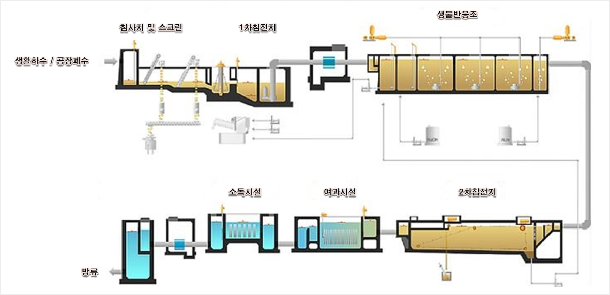 하∙폐수처리 과정 모식도