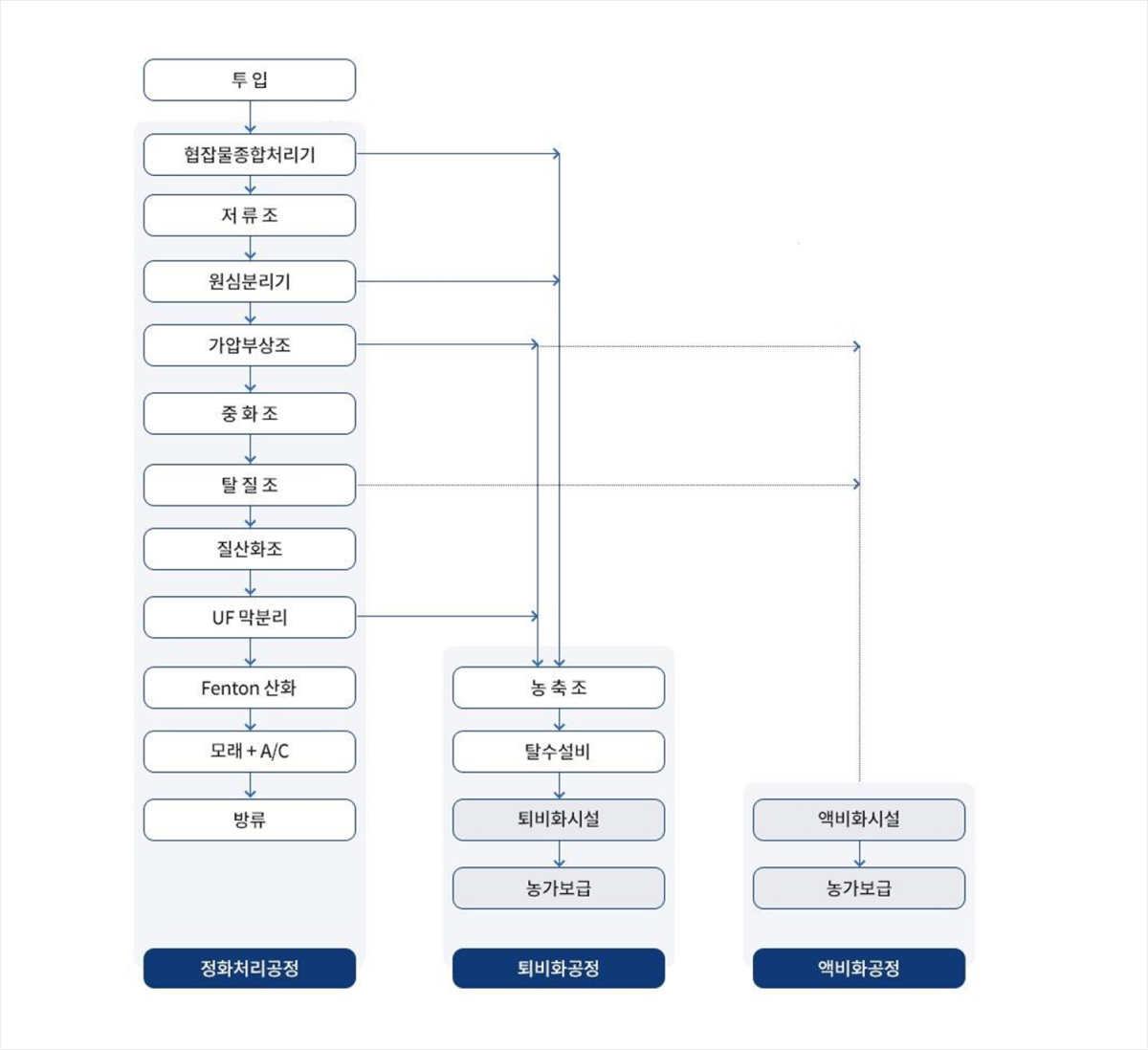 하∙폐수처리 과정 모식도