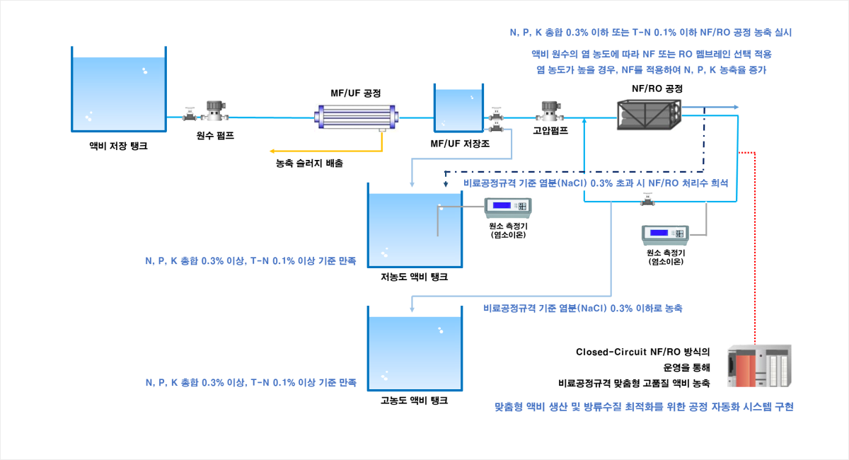 축산폐수처리 공법 이미지